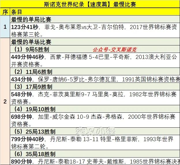 <a href=/tiyu24/snooker/ target=_blank class=infotextkey>斯诺克</a>世界纪录之比赛最慢排行榜