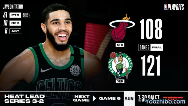 <a href=/lanqiu24/celtics/ target=_blank class=infotextkey>凯尔特人</a>大胜<a href=/lanqiu24/heat/ target=_blank class=infotextkey>热火</a>大比分追至2-3