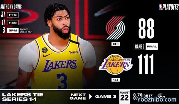 <a href=/lanqiu24/lakers/ target=_blank class=infotextkey>湖人</a>大胜<a href=/lanqiu24/blazers/ target=_blank class=infotextkey>开拓者</a>大比分扳1-1平！