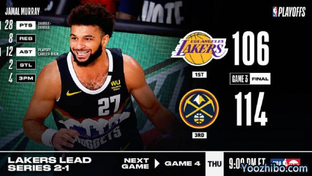 <a href=/lanqiu24/nuggets/ target=_blank class=infotextkey>掘金</a>力克<a href=/lanqiu24/lakers/ target=_blank class=infotextkey>湖人</a>大比分1-2扳回一城！